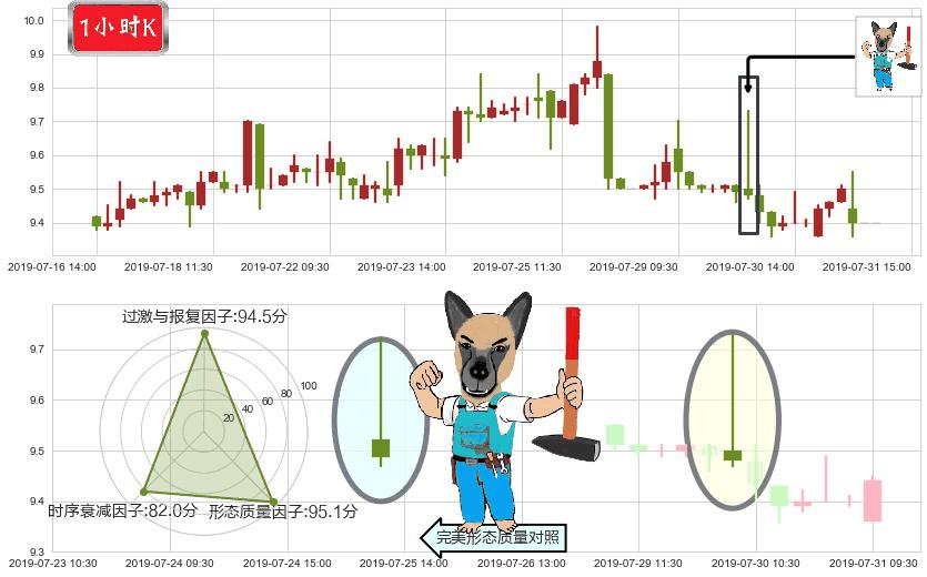 同仁堂科技(hk01666)看跌(高位倒锤头)流星线K线图-阿布量化