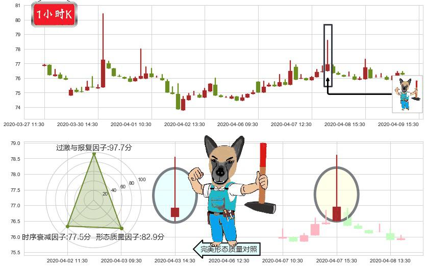 中国平安(hk02318)看跌(高位倒锤头)流星线K线图-阿布量化