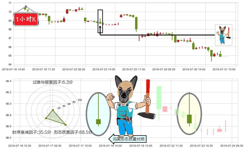 渣打集团(hk02888)看跌(高位倒锤头)流星线K线图-阿布量化