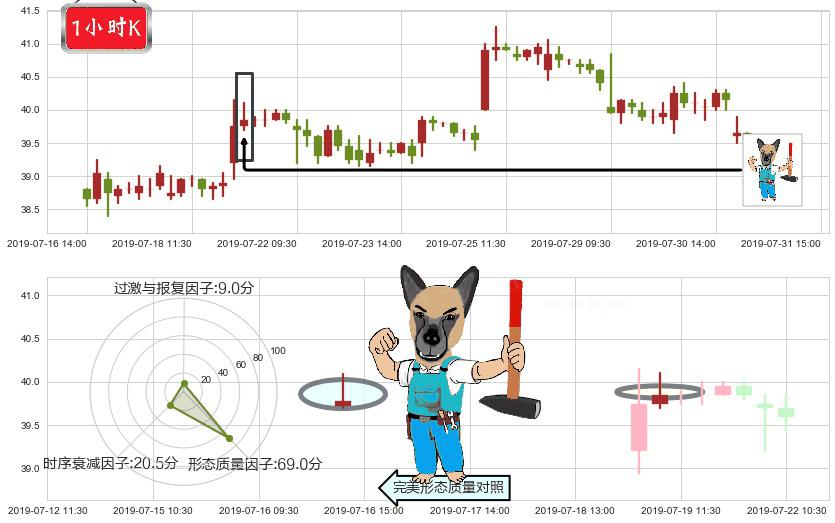 招商银行(hk03968)看跌(高位倒锤头)流星线K线图-阿布量化