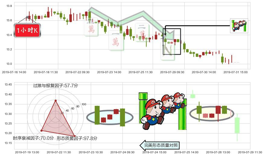 招商局港口(hk00144)下降三部曲(降势三鹤)K线图-阿布量化