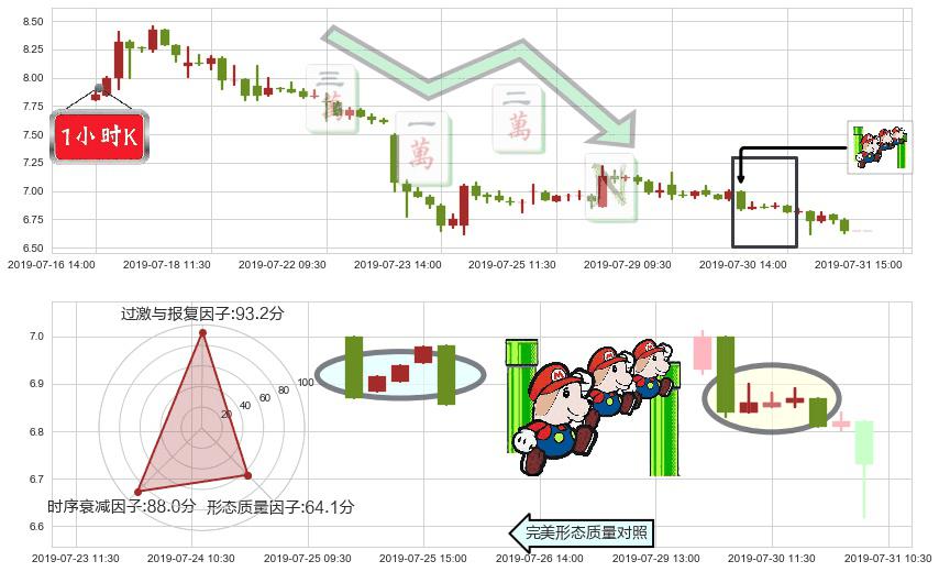 新城发展控股(hk01030)下降三部曲（降势三鹤）K线图-阿布量化
