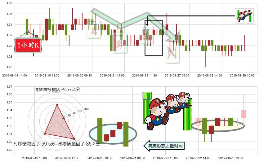 阿里影业(hk01060)下降三部曲（降势三鹤）K线图-阿布量化