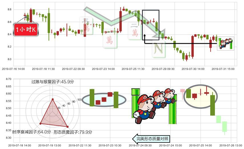 耐世特(hk01316)下降三部曲（降势三鹤）K线图-阿布量化