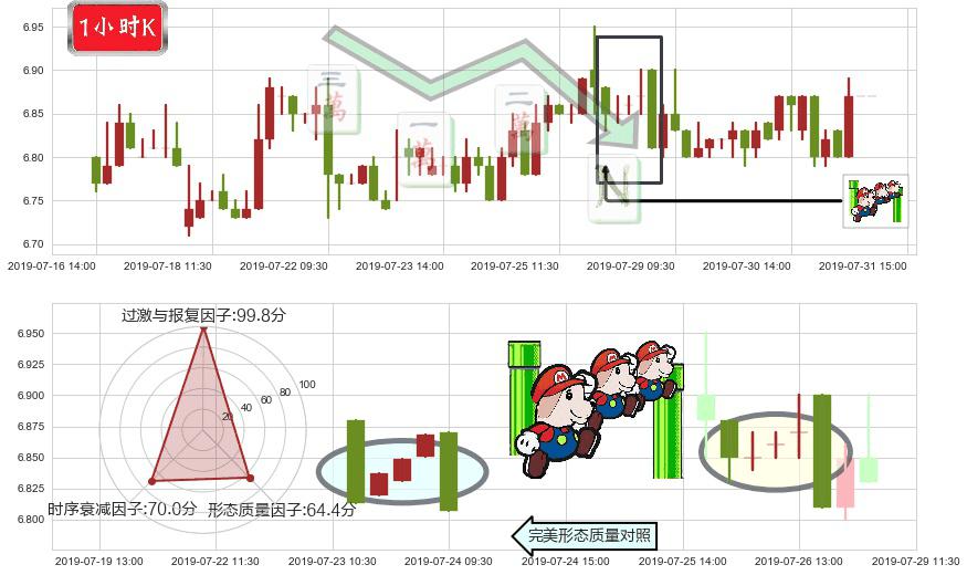 红星美凯龙(hk01528)下降三部曲（降势三鹤）K线图-阿布量化