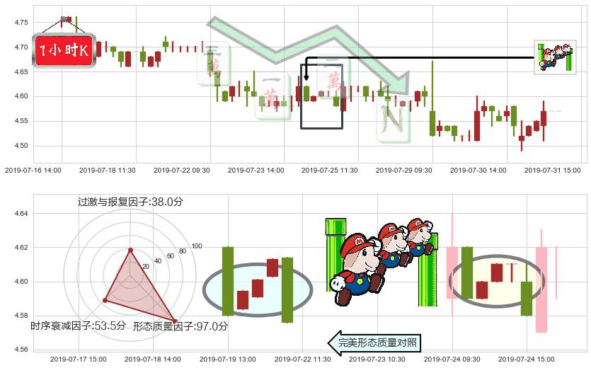 邮储银行(hk01658)下降三部曲（降势三鹤）K线图-阿布量化