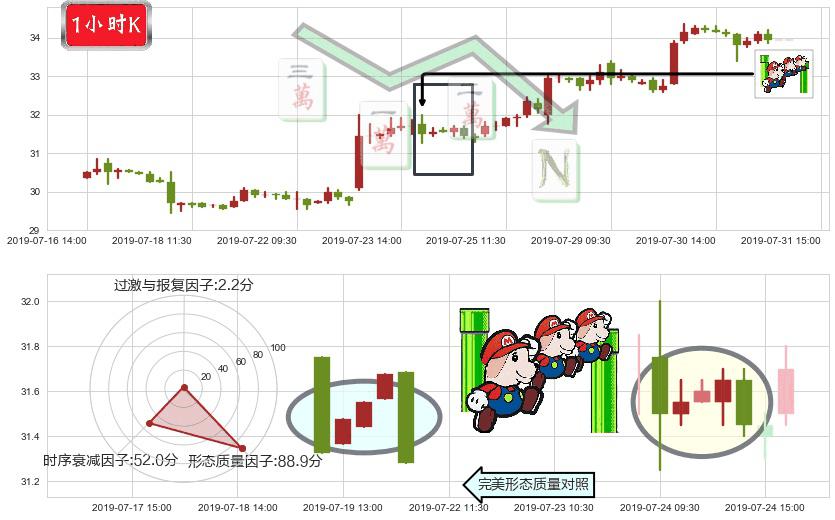 平安好医生(hk01833)下降三部曲（降势三鹤）K线图-阿布量化