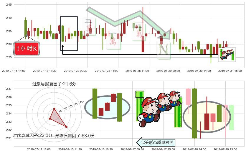 魏桥纺织(hk02698)下降三部曲（降势三鹤）K线图-阿布量化