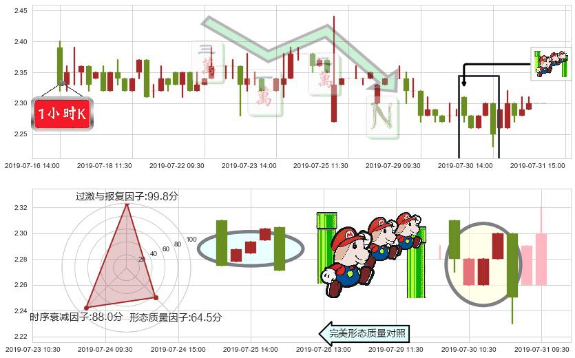 魏桥纺织(hk02698)下降三部曲（降势三鹤）K线图-阿布量化