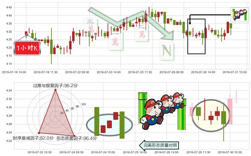 联邦制药(hk03933)下降三部曲（降势三鹤）K线图-阿布量化