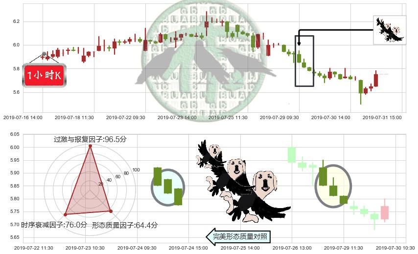 中国宏桥(hk01378)三只乌鸦K线图-阿布量化