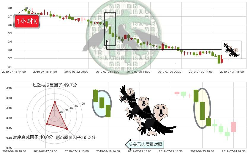 佳兆业集团(hk01638)三只乌鸦K线图-阿布量化