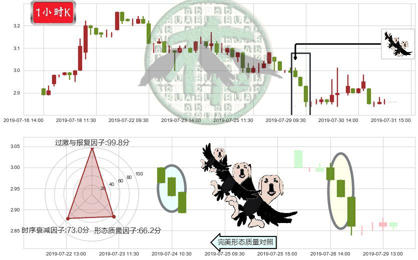 威胜控股(hk03393)三只乌鸦K线图-阿布量化