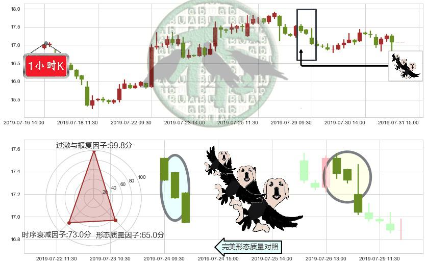 金山软件(hk03888)三只乌鸦K线图-阿布量化
