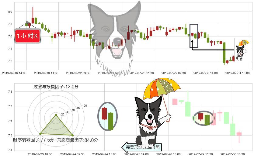 中船防务(hk00317)倾盆大雨K线图-阿布量化