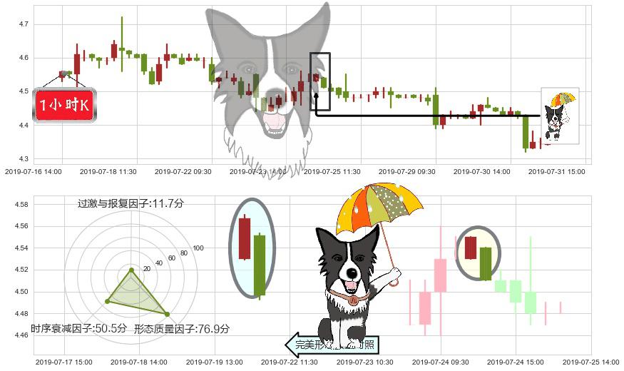 中国东方航空股份(hk00670)倾盆大雨K线图-阿布量化