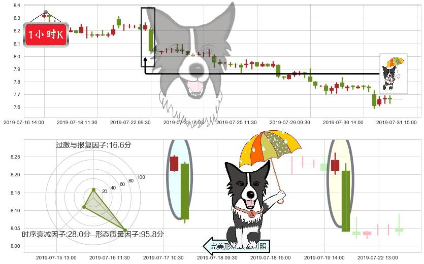 中国联通(hk00762)倾盆大雨K线图-阿布量化