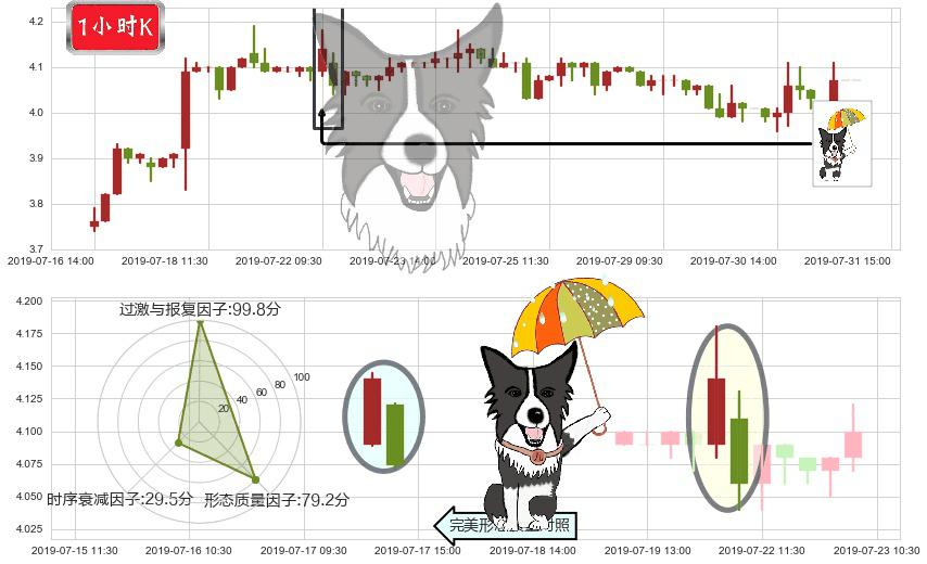 粤丰环保(hk01381)倾盆大雨K线图-阿布量化