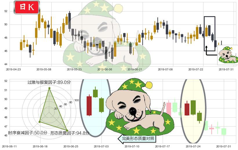 青岛啤酒股份(hk00168)黄昏之星（夜星）K线图-阿布量化