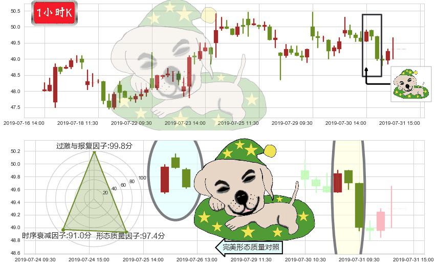 比亚迪股份(hk01211)黄昏之星（夜星）K线图-阿布量化