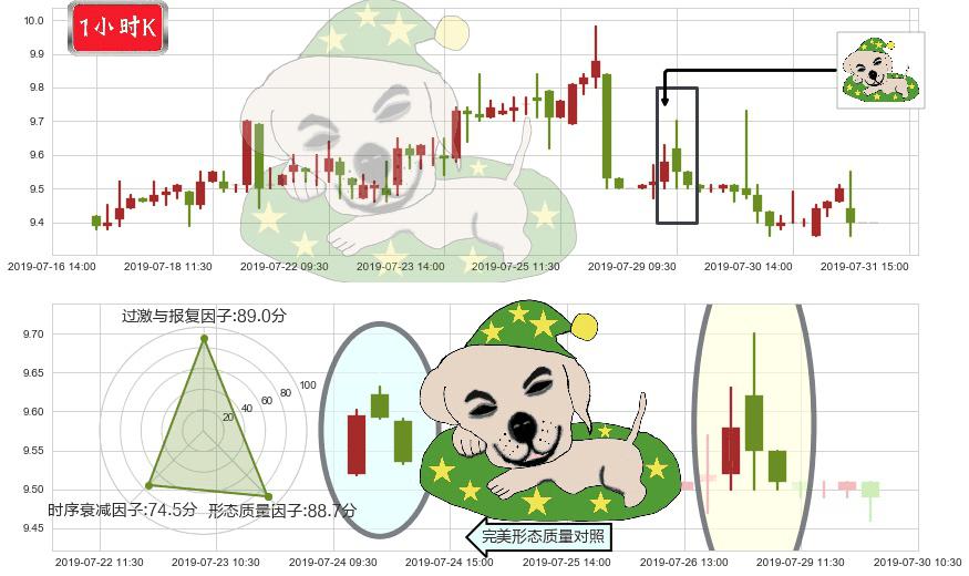 同仁堂科技(hk01666)黄昏之星（夜星）K线图-阿布量化