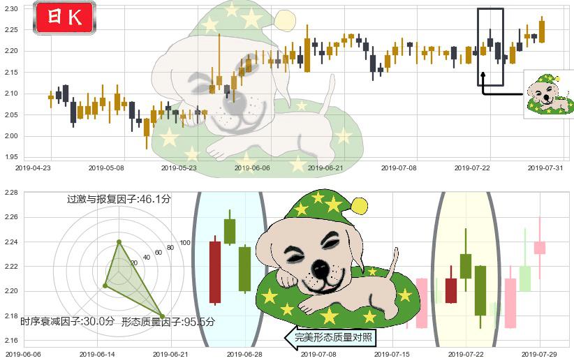 中广核电力(hk01816)黄昏之星（夜星）K线图-阿布量化