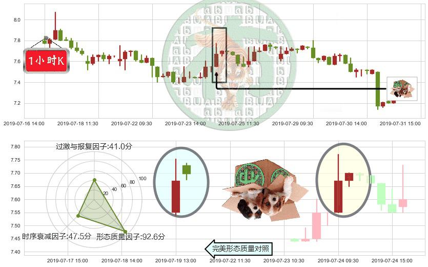 中船防务(hk00317)顶部尽头线（下山虎）K线图-阿布量化
