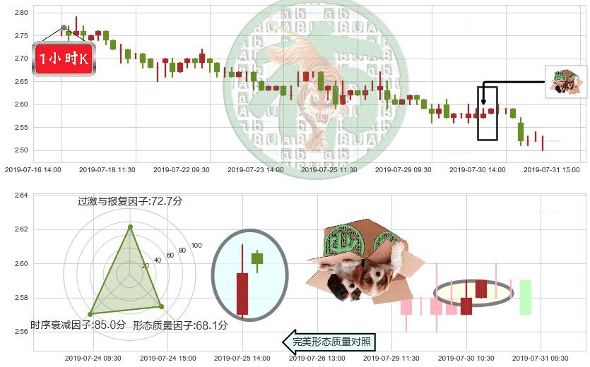 SOHO中国(hk00410)顶部尽头线（下山虎）K线图-阿布量化