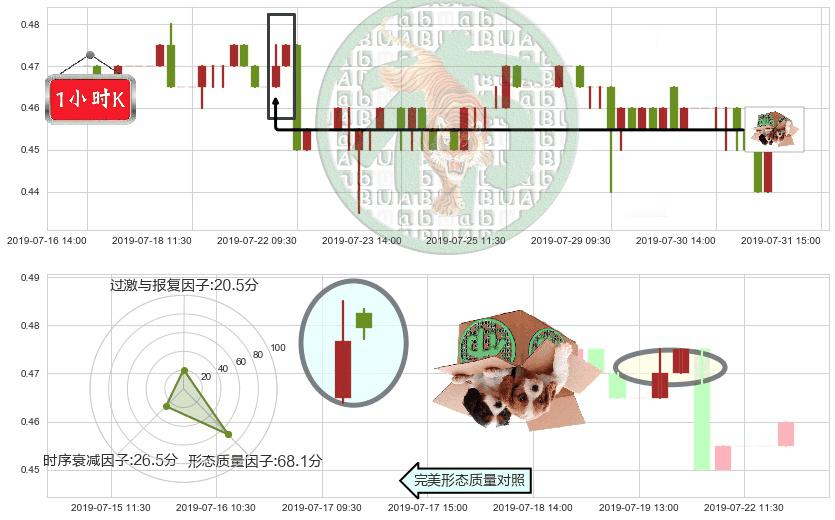 光启科学(hk00439)顶部尽头线（下山虎）K线图-阿布量化