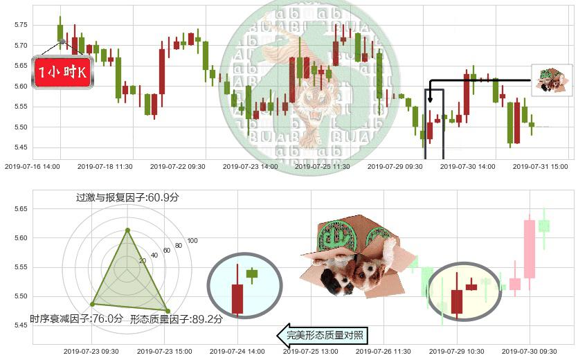 中国通信服务(hk00552)顶部尽头线（下山虎）K线图-阿布量化