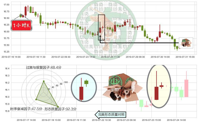 中国民航信息网络(hk00696)顶部尽头线（下山虎）K线图-阿布量化