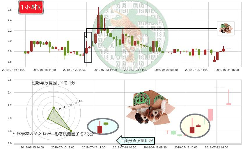 恒大健康(hk00708)顶部尽头线（下山虎）K线图-阿布量化