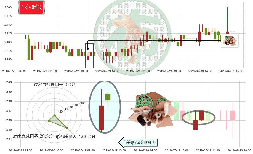 天工国际(hk00826)顶部尽头线（下山虎）K线图-阿布量化