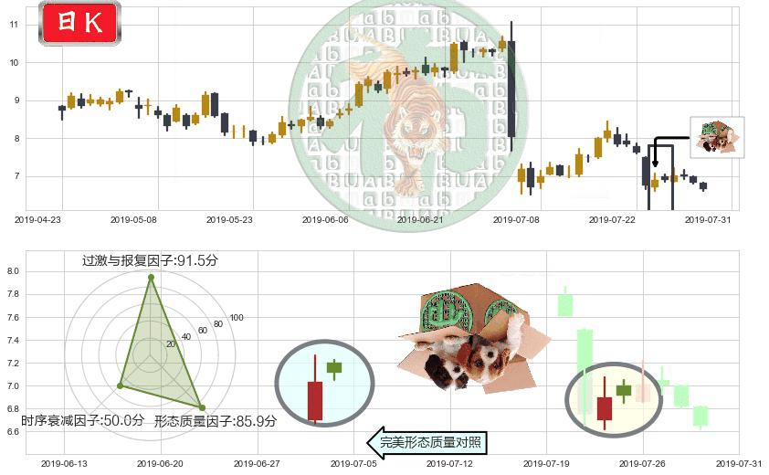 新城发展控股(hk01030)顶部尽头线（下山虎）K线图-阿布量化