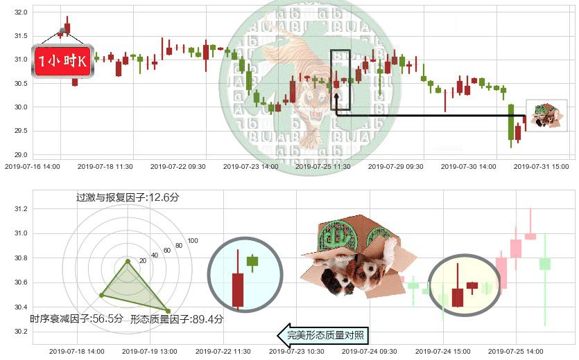 万科企业(hk02202)顶部尽头线（下山虎）K线图-阿布量化