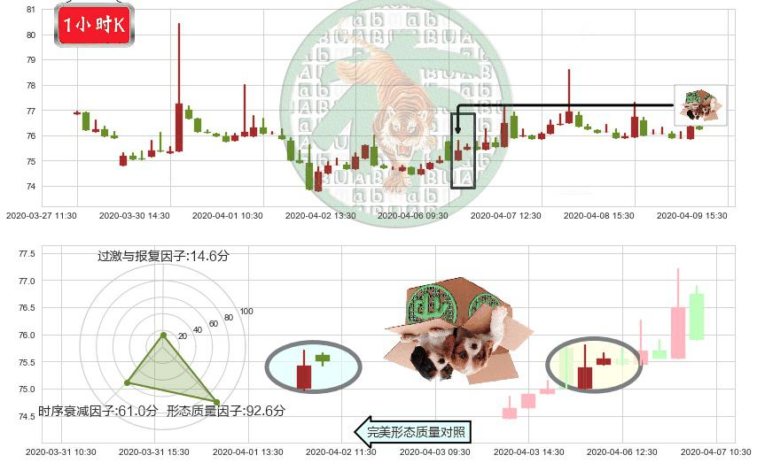 中国平安(hk02318)顶部尽头线（下山虎）K线图-阿布量化