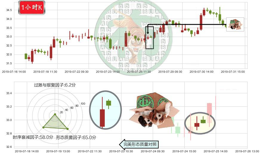 中国太保(hk02601)顶部尽头线（下山虎）K线图-阿布量化