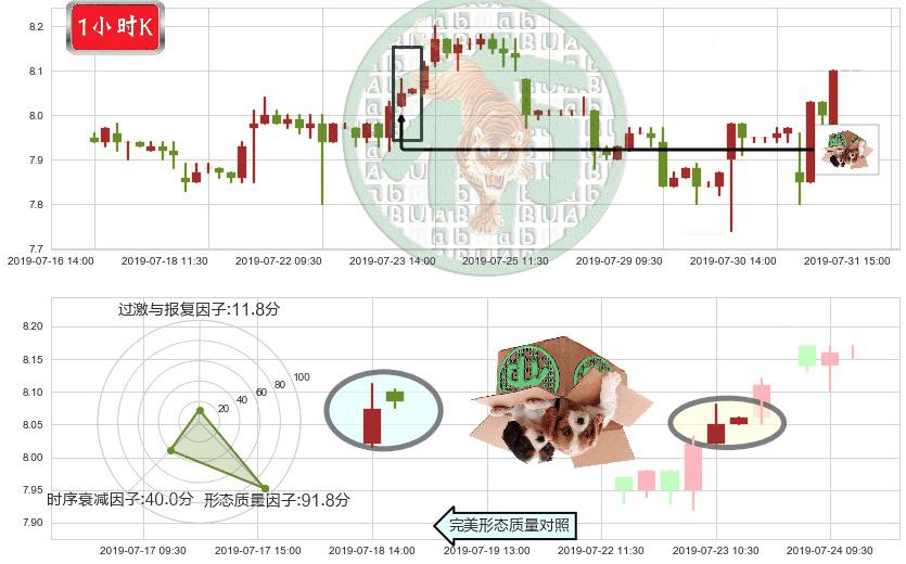 中国建筑国际(hk03311)顶部尽头线（下山虎）K线图-阿布量化