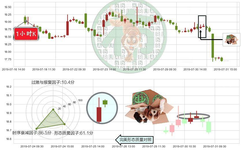 众安在线(hk06060)顶部尽头线（下山虎）K线图-阿布量化