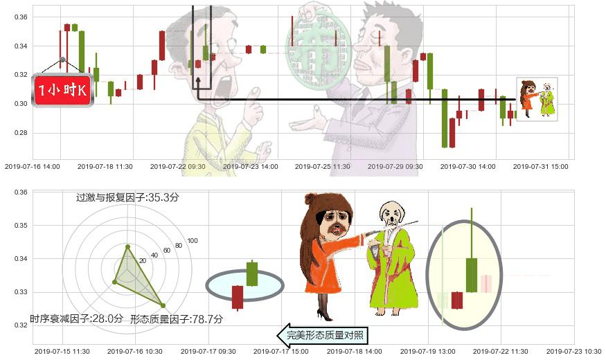 普甜食品(hk01699)淡友反攻K线图-阿布量化