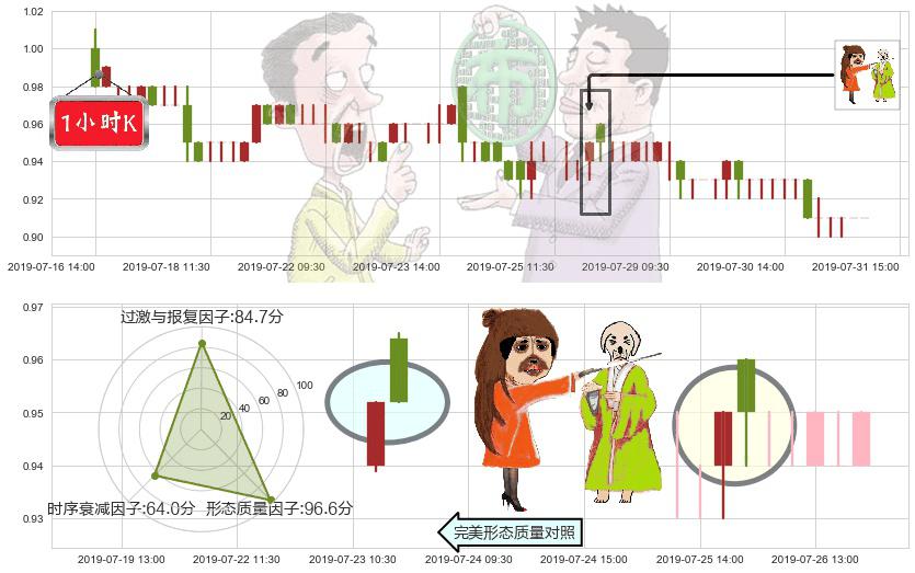 安东油田服务(hk03337)淡友反攻K线图-阿布量化