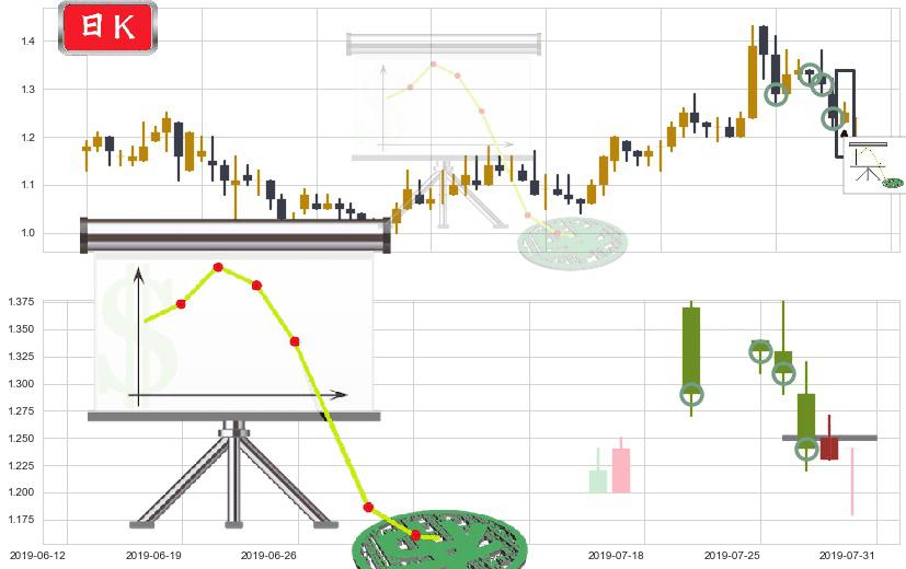 现代牧业(hk01117)下降插入线（坠落线）K线图-阿布量化