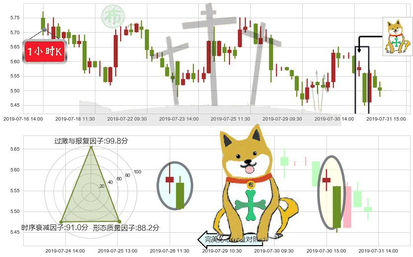 中国通信服务(hk00552)下跌孤独十字星K线图-阿布量化