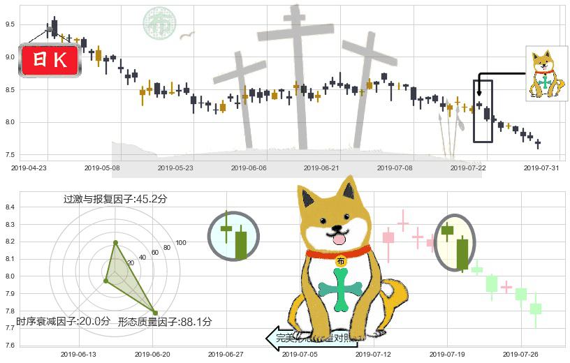中国联通(hk00762)下跌孤独十字星K线图-阿布量化
