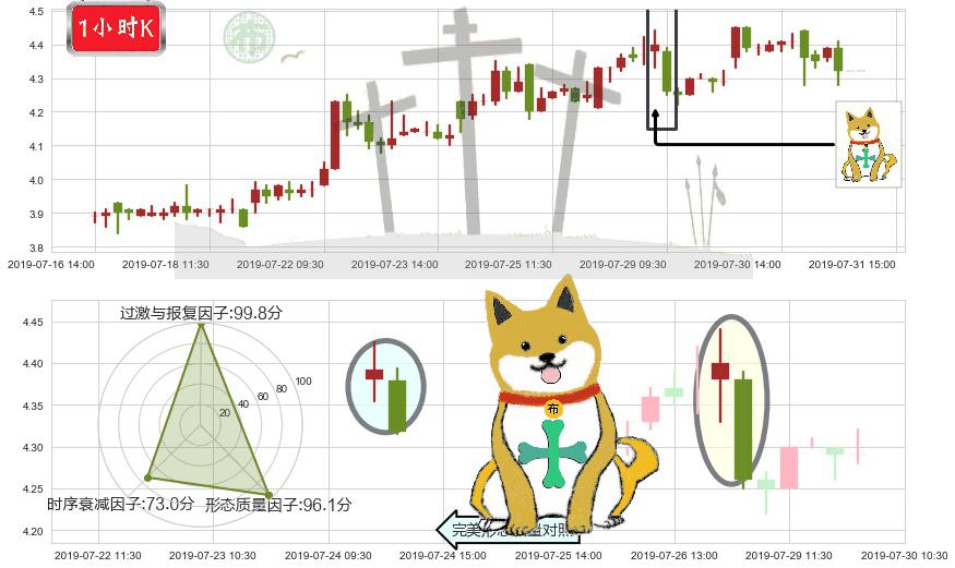 信义光能(hk00968)下跌孤独十字星K线图-阿布量化