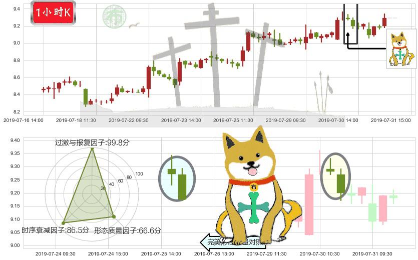 中芯国际(hk00981)下跌孤独十字星K线图-阿布量化