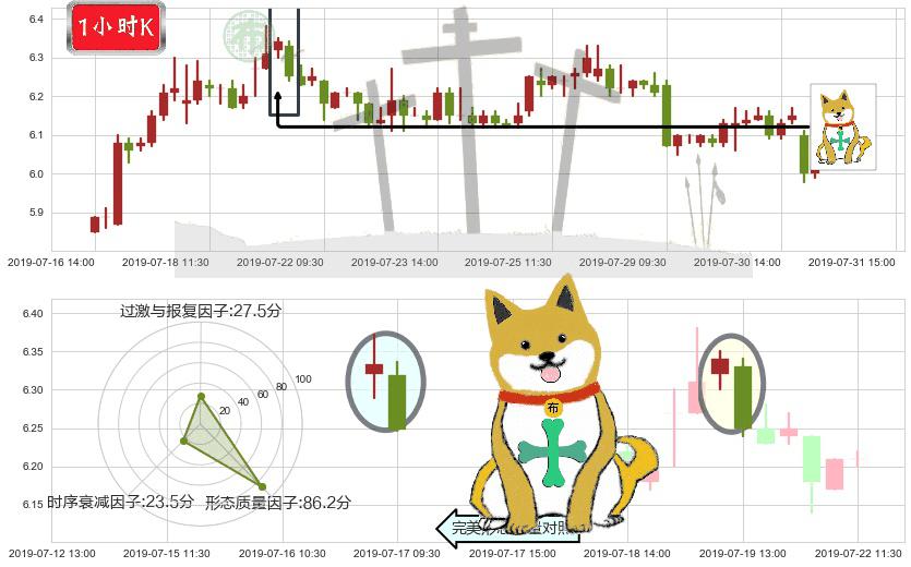 绿叶制药(hk02186)下跌孤独十字星K线图-阿布量化