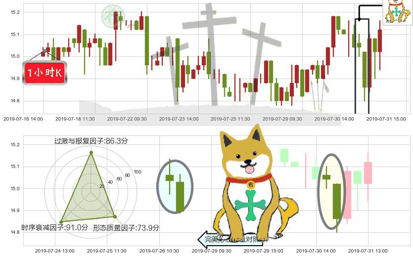 上海医药(hk02607)下跌孤独十字星K线图-阿布量化