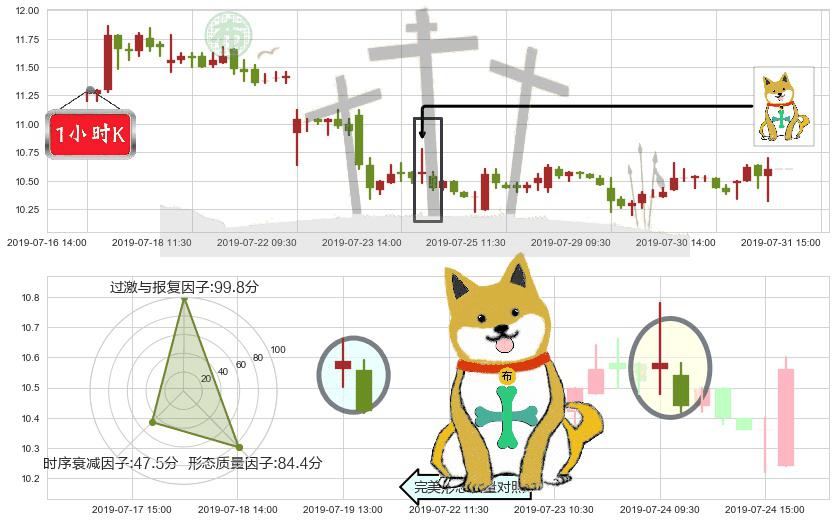 中国奥园(hk03883)下跌孤独十字星K线图-阿布量化