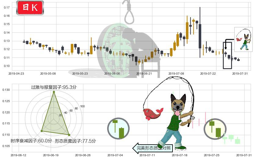 数字王国(hk00547)吊颈线（上吊线）K线图-阿布量化